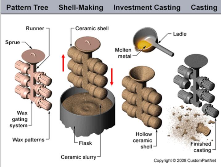 China Investment Casting Foundry