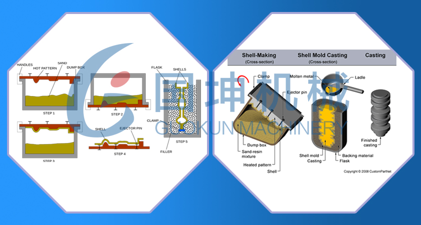 shell-mold-casting-process